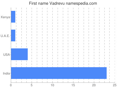 Given name Vadrevu