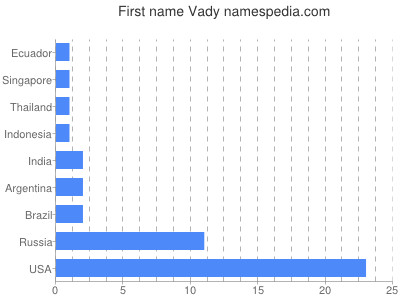Given name Vady