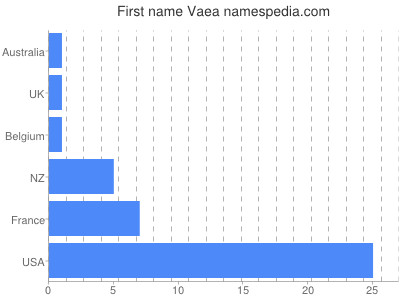 Given name Vaea