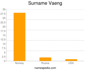 Surname Vaeng