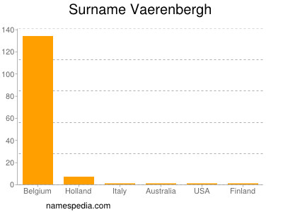 Surname Vaerenbergh