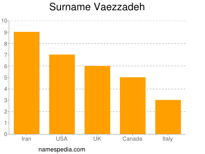 Surname Vaezzadeh