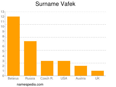 Surname Vafek
