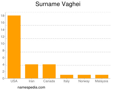Surname Vaghei