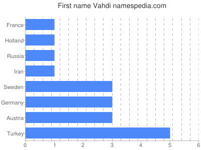 Given name Vahdi