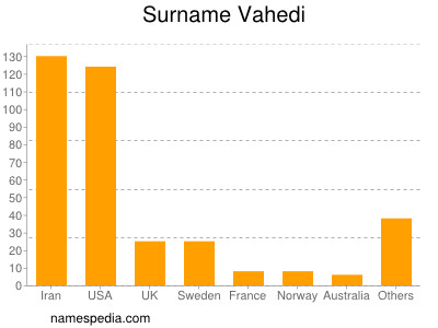 Surname Vahedi