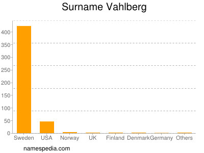 Surname Vahlberg