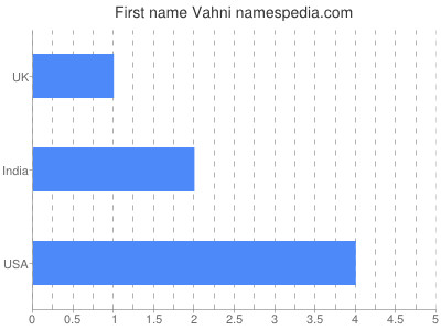 Given name Vahni