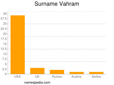 Surname Vahram