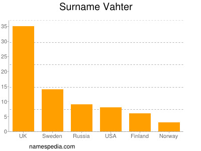 Surname Vahter
