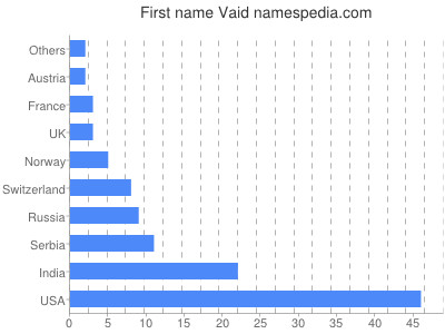 Given name Vaid