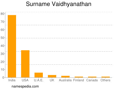 Surname Vaidhyanathan
