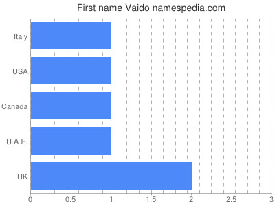 Given name Vaido
