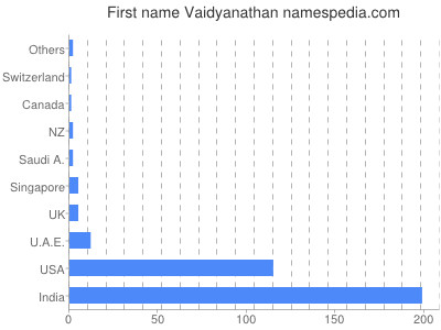 Given name Vaidyanathan