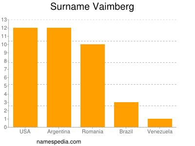 Surname Vaimberg