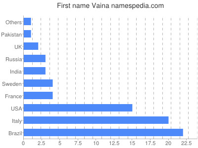 Given name Vaina
