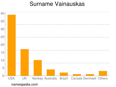 Surname Vainauskas