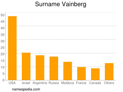 Surname Vainberg