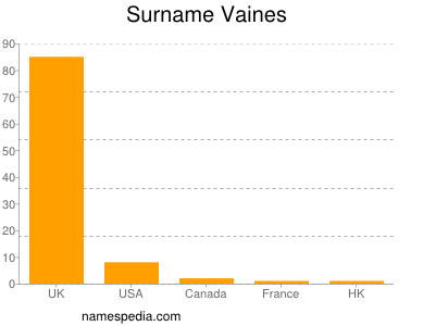 Surname Vaines