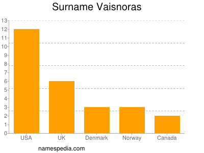 Surname Vaisnoras