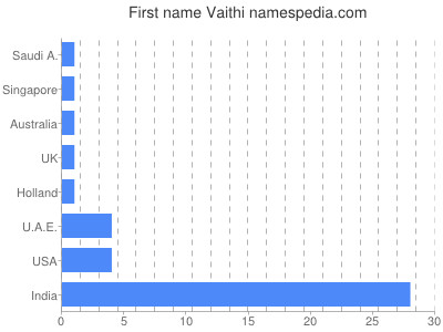Given name Vaithi