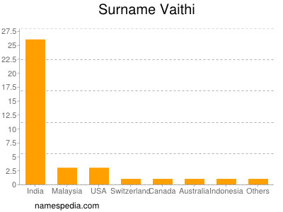 Surname Vaithi