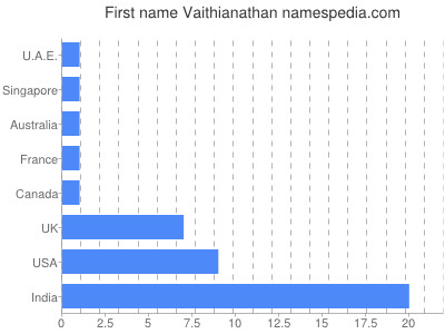 Given name Vaithianathan