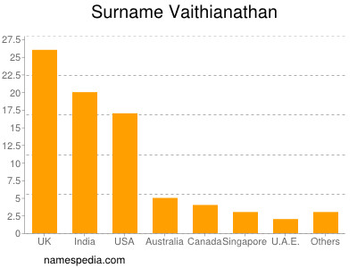 Surname Vaithianathan