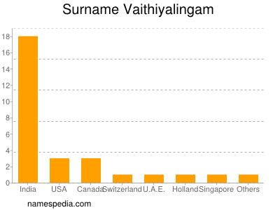 Surname Vaithiyalingam