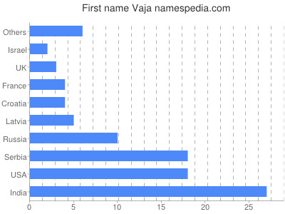 Given name Vaja