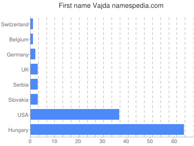 Given name Vajda