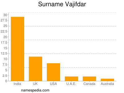 Surname Vajifdar