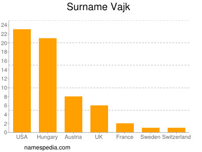 Surname Vajk