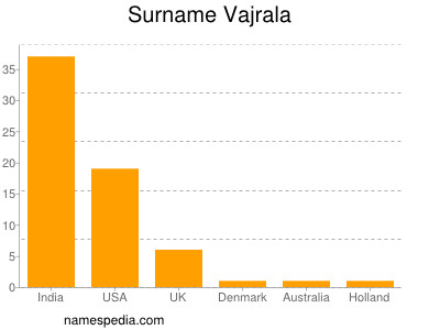 Surname Vajrala
