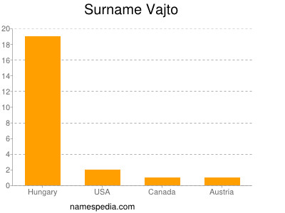 Surname Vajto