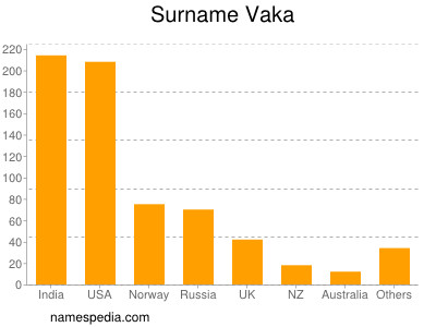 Surname Vaka