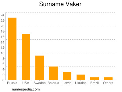 Surname Vaker