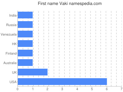Given name Vaki