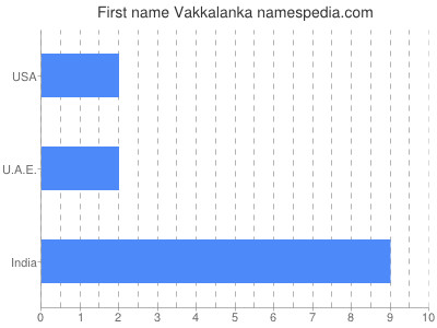 Given name Vakkalanka