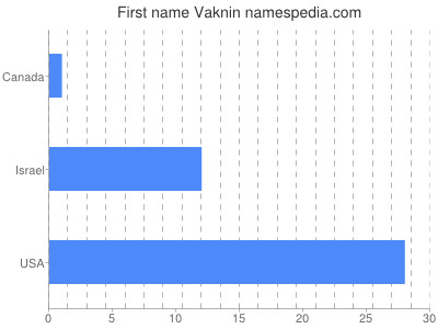 Given name Vaknin