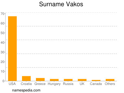 Surname Vakos