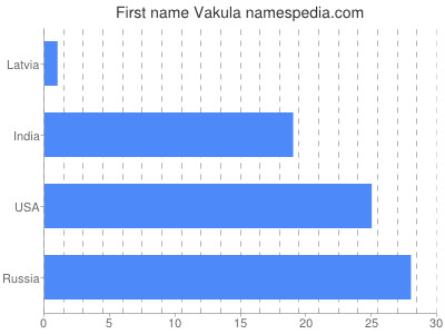 Given name Vakula