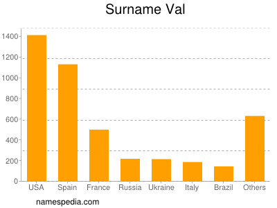Surname Val