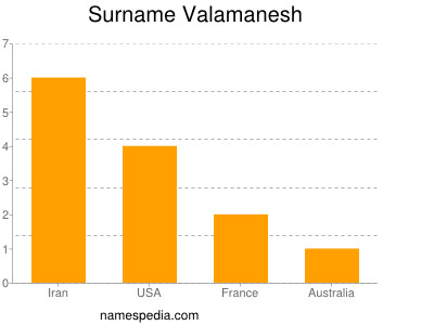 Surname Valamanesh