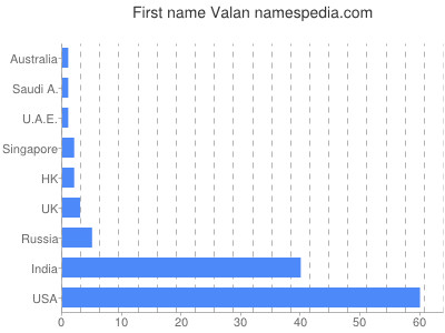 Given name Valan