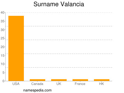 Surname Valancia