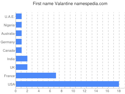 Given name Valantine
