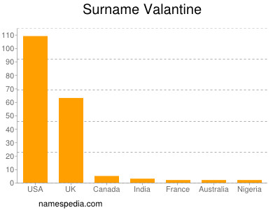 Surname Valantine