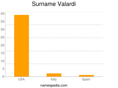 Surname Valardi