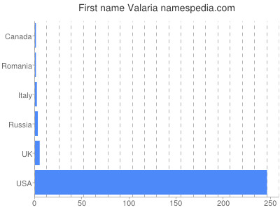 Given name Valaria
